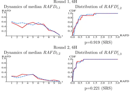 Fig. 7: Dynamics of the Median RAF D t,r (left), and Distributions of RAF D 1,r+1 i (right) in Period 1 of the Next Round for Low CRTS (dashed lines) and High CRTS (solid lines) Subjects in Round 1 (top) and Round 2 (bottom) in 6H.