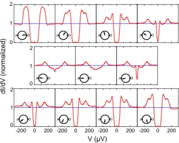 FIG. 4: (color online) Differential conductance versus voltage, for different values of the phase difference ϕ across the 300  nm-long Ag wire