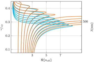 FIG. 1. Surface plasmon dispersion curves (see relation (3)) along a single dielectric − Ag interface, assuming material  pa-rameters for silver[42]