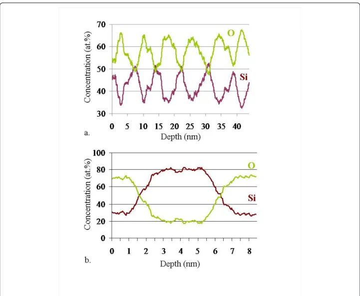 Figure 4 Concentration profile deduced from APT experiments. a. Concentration profile along the analyzed volume; b