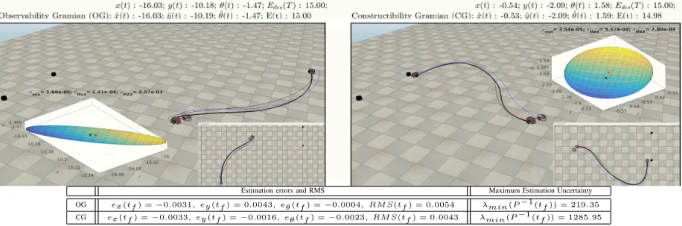 Fig. 6. Estimation performances obtained with the EKF along the CG-based (top-right) and the OG-based (top-left) optimal path (the shape of the final estimation uncertainty is also reported)