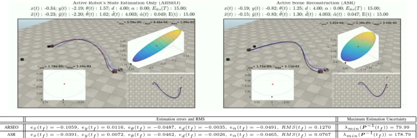Fig. 8. Estimation performances obtained with an EKF along the optimal paths for ASR (top-right) and the ARSEO (top-left)