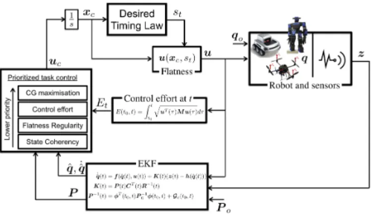 Fig. 1. Block diagram of the proposed method. The optimization action u c
