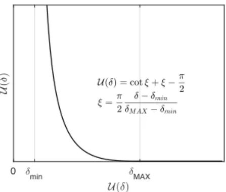 Fig. 2. A representative shape of the flatness regularity potential function.