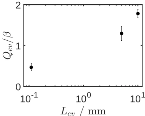 Figure 7: Normalized experimental evaporation rate Q ev /β as a function of the evaporation length L ev .