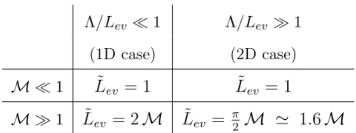 Table 1: Analytical expressions of the dimen- dimen-sionless evaporation length L˜ ev = L ev /L m for all asymptotic cases.