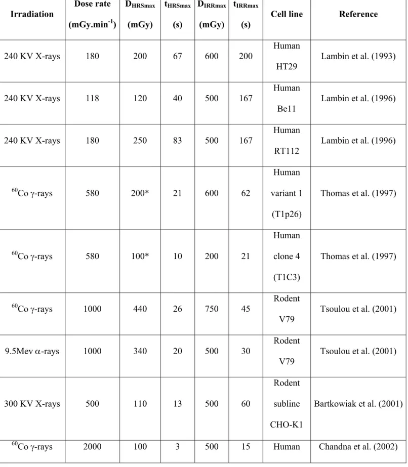 Table I. Major radiobiological studies on HRS/IRR response. Most studies used tumour cell lines