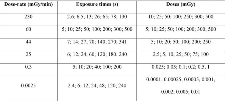 Table II. Dose-rates, exposure times and doses investigated in this study with  60 Co   -rays (data shown  in figure 1A-F)