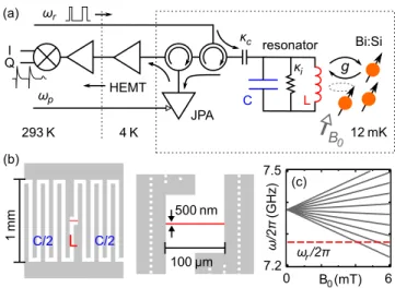 FIG. 1. (a) Schematic of the experiment: Bi:Si spins, biased by a dc magnetic field B 0 , are coupled to a LC resonator of frequency ω r 