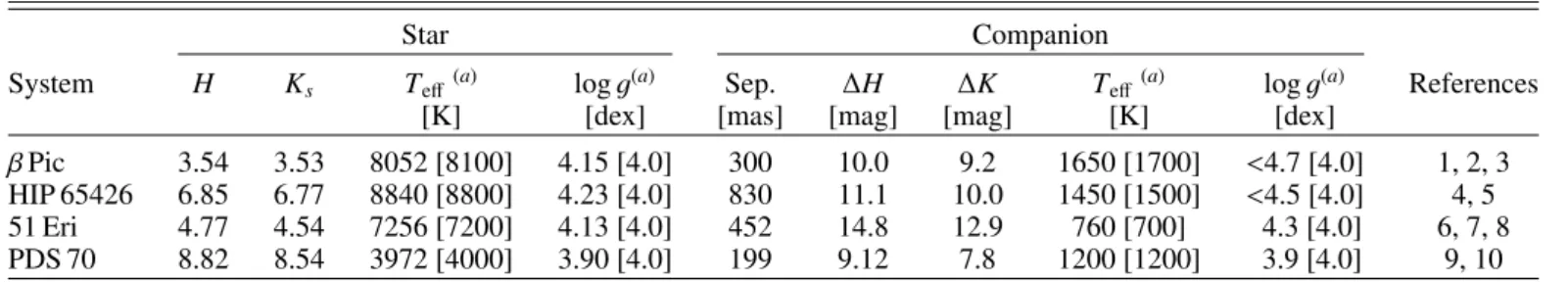 Table 2. Planetary system parameters used as input for simulations.