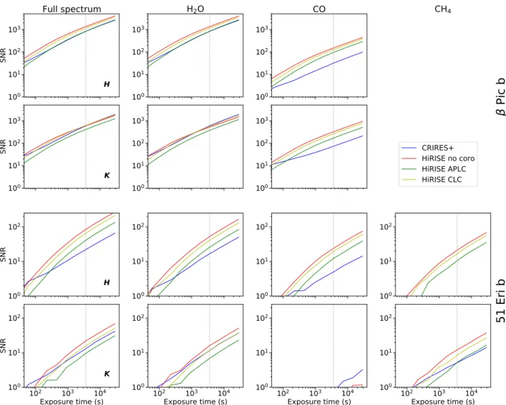 Fig. 6. Estimation of the S/N as a function of exposure time for the observation in H and K band of β Pictoris b (top rows) and 51 Eridani b (bottom rows) with CRIRES+ (blue lines) and HiRISE in different coronagraphic configurations: no coronagraph (red l