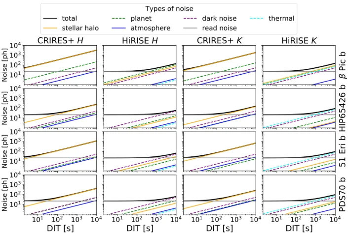Fig. 7. Breakdown of the noise into individual sources vs. detector integration time for four planets observed using CRIRES+ and HiRISE without coronagraph