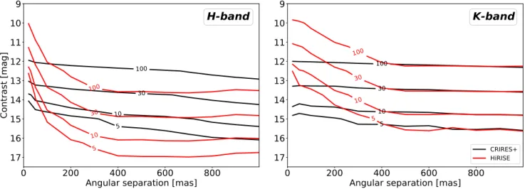 Fig. 8. Signal-to-noise ratio as a function of contrast (∆m) and separation for HiRISE without a coronagraph (red contour lines) and CRIRES+