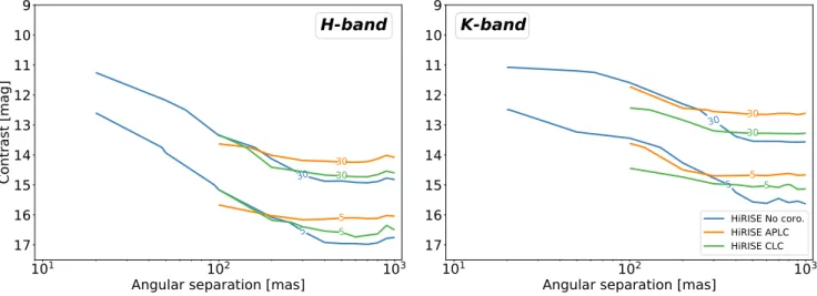 Fig. 10. Signal-to-noise ratio as a function of contrast (∆m) and log-scaled separation for HiRISE without a coronagraph (blue lines), with an APLC (orange lines), and with a CLC (green lines)