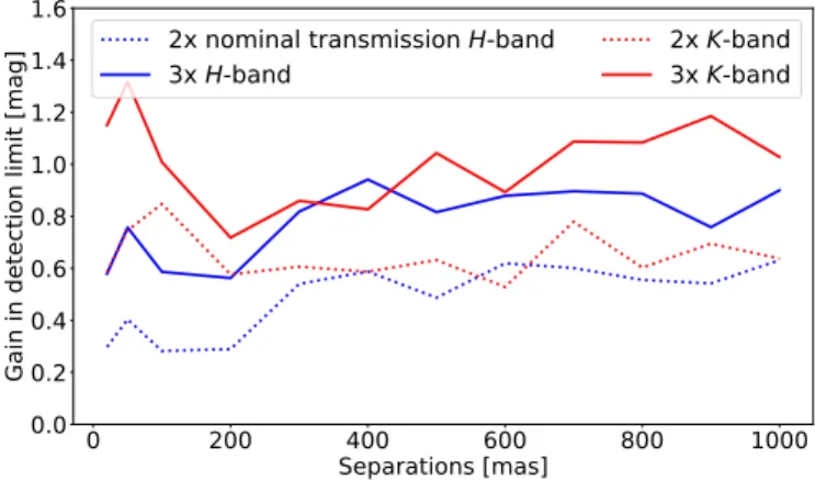 Fig. 11. Gain in detection limit (in magnitude at 5σ significance) with respect to nominal transmission as a function of separation for HiRISE without a coronagraph, evaluated for different transmission factors: two (dotted) and three (solid) times nominal