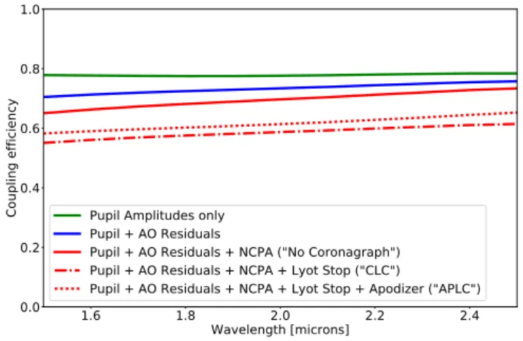 Fig. 1. Coupling efficiency as a function of wavelength for an off-axis companion to the host star