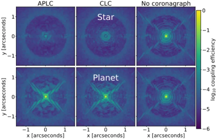 Fig. 2. Fraction of starlight coupling into the fiber as a function of wave- wave-length at angular separations of 245, 490, and 980 mas