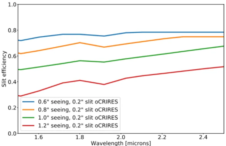 Fig. 4. Slit efficiency as a function of wavelength for seeing values of 0.6 00 , 0.8 00 , 1.0 00 , and 1.2 00 , extracted from the P95 CRIRES ETC