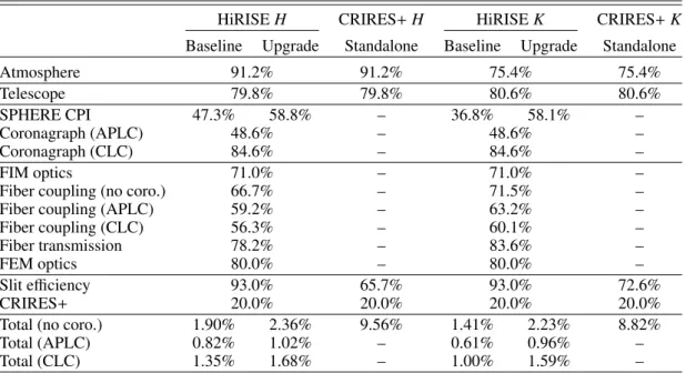 Table 1. Average end-to-end transmission in H and K bands broken down into individual components.