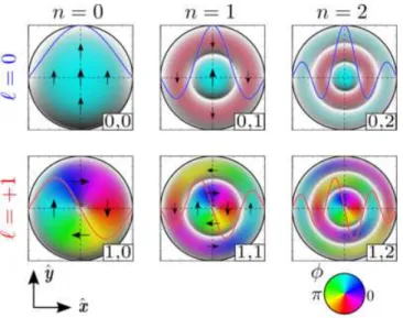 FIG. 6 shows a color representation of the Bessel spa- spa-tial patterns for different values of the index ν = ℓ, n.