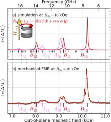 FIG. 9. (Color online) Panel (a) is the numerically calculated spectral response to a uniform excitation field h 1 ∝ x, fromˆ a 3D micromagnetic simulation performed at H fix = 10 kOe.