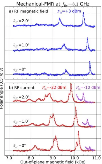 FIG. 12. (Color online) Dependence of the mechanical-FMR spectra excited by a uniform RF magnetic field (a) and by an RF current flowing through the nano-pillar (b) on the polar angle θ H between the applied field and the normal to the layers