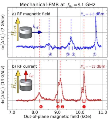 FIG. 2. (Color online) Comparative spectroscopic study per- per-formed by mechanical-FMR at f fix = 8.1 GHz, demonstrating that distinct SW spectra are excited by a uniform in-plane RF magnetic field (a) and by an RF current flowing  perpen-dicularly throu