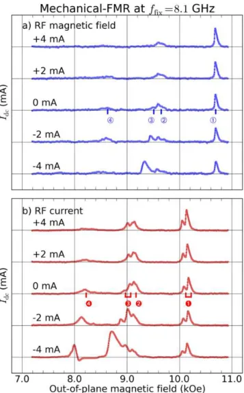 FIG. 3. (Color online) Evolution of the SW spectra measured at f fix = 8.1 GHz by mechanical-FMR for different values of the continuous current I dc flowing through the nano-pillar.