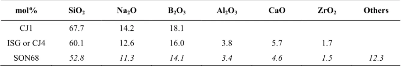 Table 2. Chemical composition of the main glass studied 