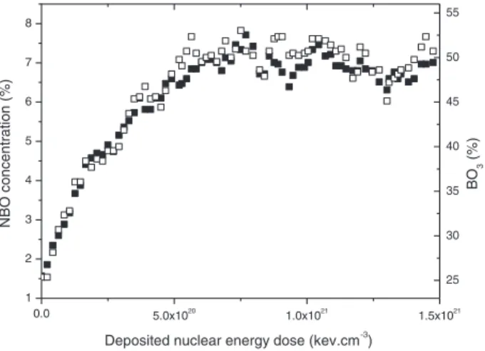 Fig. 4. Evolution of the percentage of nonbridging oxygen atoms (full square) and tricoordinate  boron atoms (open square) in CJ1 glass subjected to a series of 600 eV cascades 