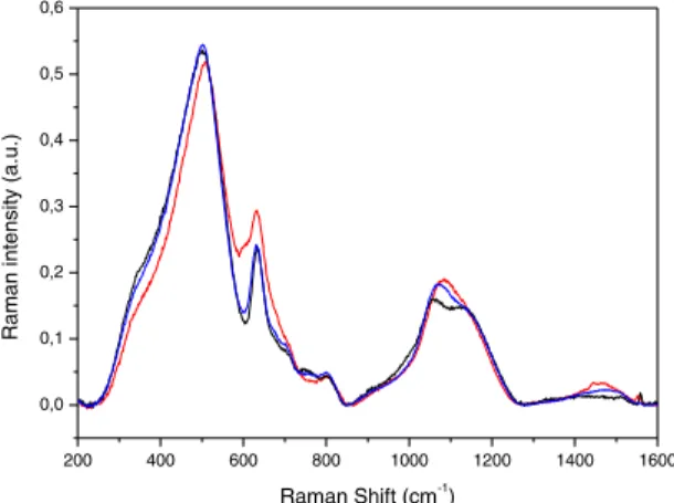 Fig. 6. Raman spectra of CJ1 glasses with quenching rate of 0.1 (black) and 3x10 4  (blue) K.min -1  and after gold ions irradiation (red) 