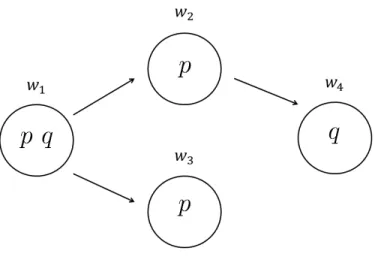 Figure 1: Kripke model M.