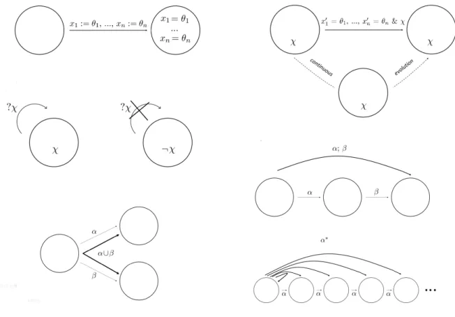 Figure 3: Illustration of the hybrid programs induced transitions.