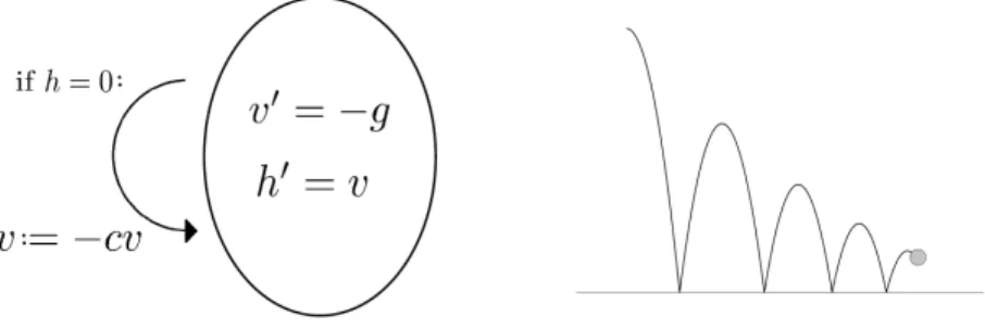 Figure 4: Bouncing ball example.