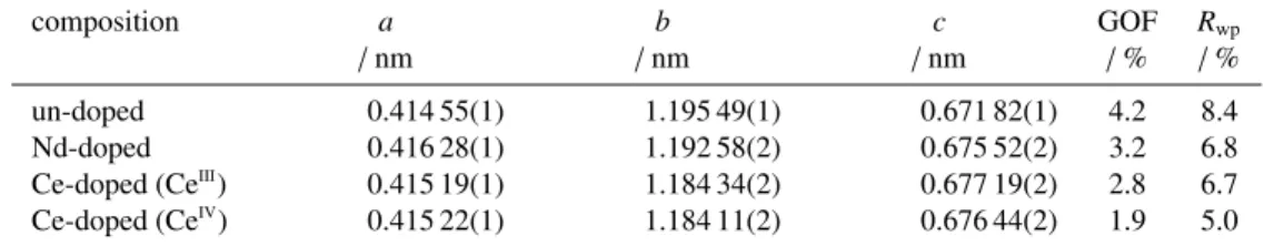 Table 1: Lattice parameters a, b, and c, determined for the orthorhombic (Ln-doped) α-U 3 O 8 phase present in the particles after a calcination in air at 900 °C for 1 h, as well as the goodness of fit (GOF) and weighted-profile R-factor (R wp ) of the ref