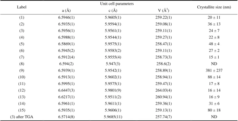 Table 1. Lattice parameters and crystallite size determined by Rietveld refinement for HfSiO 4  samples