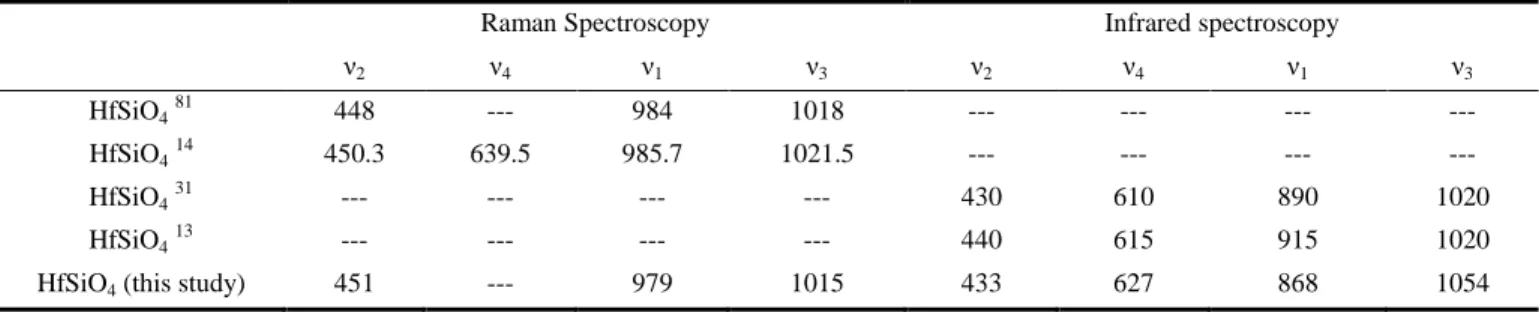 Table 2. Assignment of the vibration bands (expressed in cm -1 ) associated to silicate groups observed in the Raman and IR spectra  of HfSiO 4 