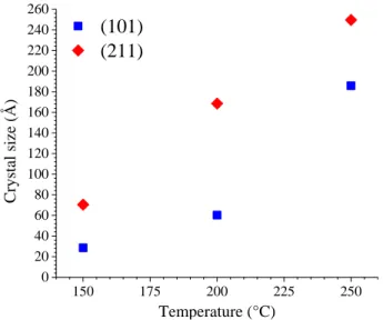 Figure 6. Crystallite size of HfSiO 4  along (101) and (211) crystal- crystal-line planes determined by Rietveld refinement as a function of the  temperature  of  the  hydrothermal  treatment  for  samples  prepared 