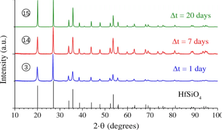 Figure 7.  PXRD  patterns  recorded  for  samples  prepared  under  hydrothermal  conditions  (T = 250°C)  starting  with  pH = 0.5  and  C Hf  = 0.21 mol·L -1  and for various heating times: 1 day (3), 7 days  (14)  and  20  days  (15)