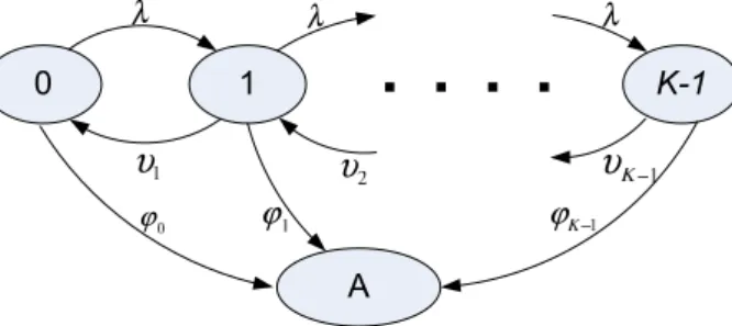 Figure 4: Markov chain for user dynamics with an absorbing state for departure of tagged flow ordinary differential equations for W i (q)