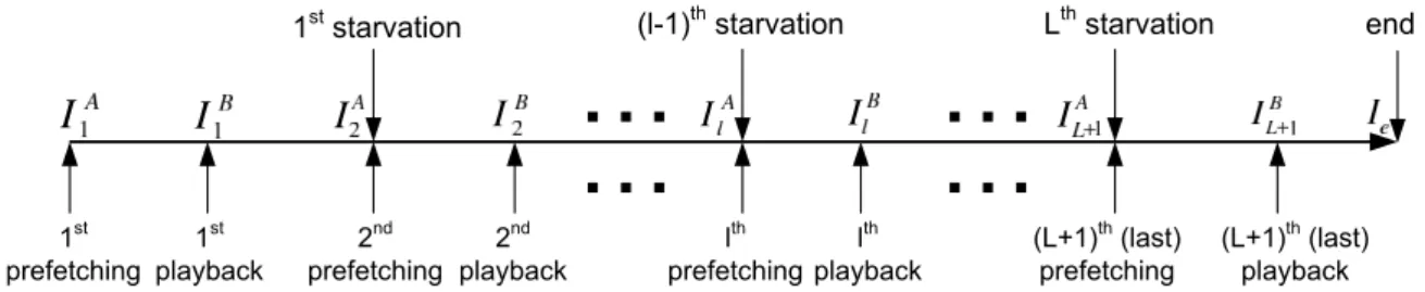 Figure 5: A path with L starvations