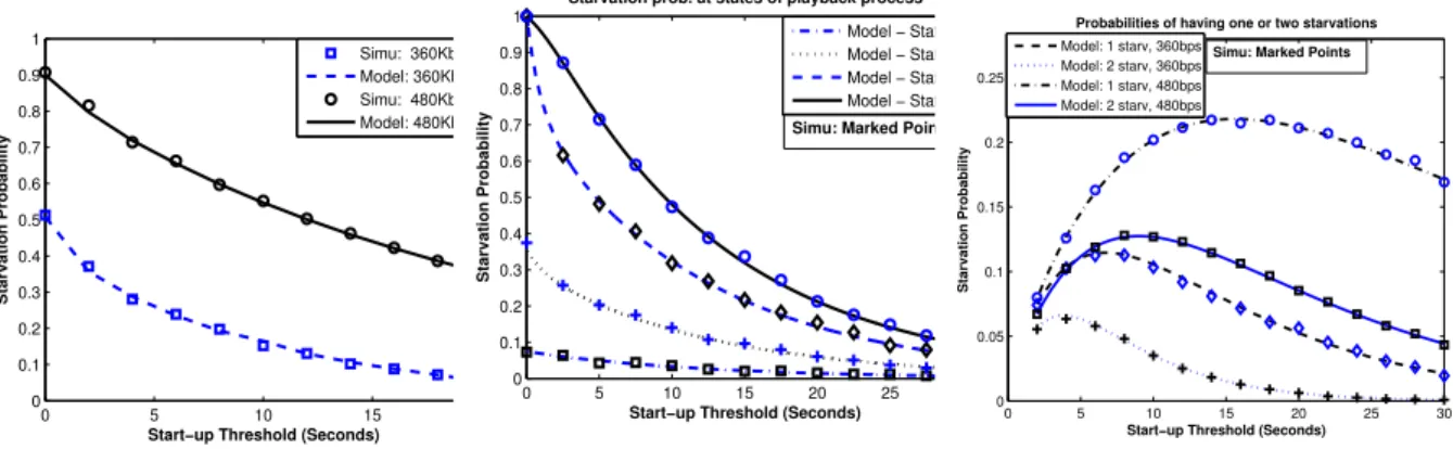 Figure 6 shows the overall starvation probabilities with different settings of the start-up thresh- thresh-old