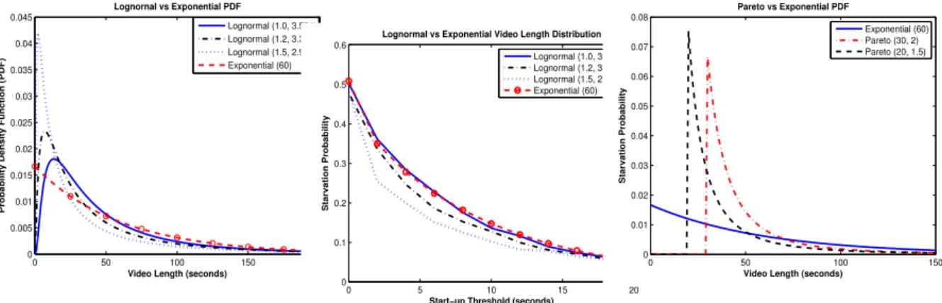 Figure 16: Starvation prob- prob-ability with lognormal  distri-bution of video duration