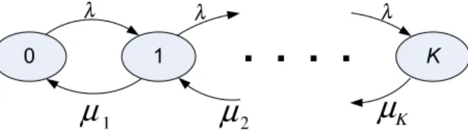 Figure 2: Markov chain before the tagged flow joins