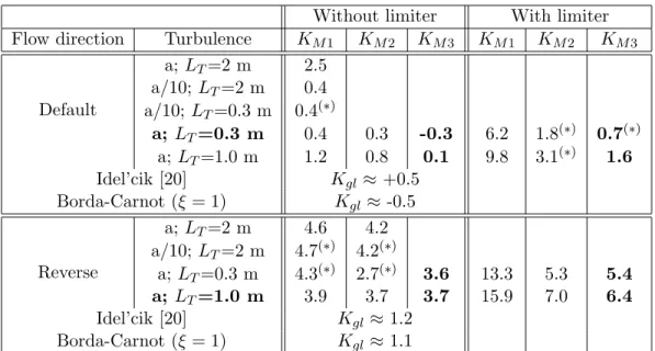 Figs 4 to 6 present some field distributions concerning the mixture velocity, the mixture