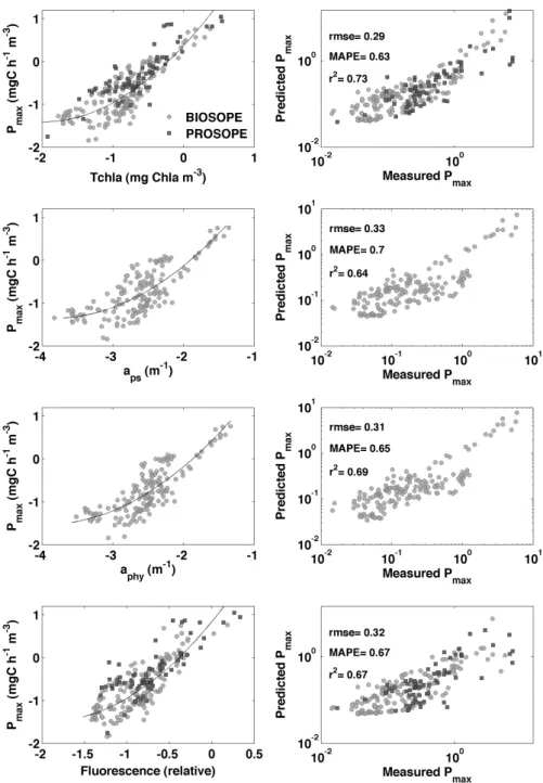 Fig. 3. Relationships between four estimators of biomass and P max . Left Column: P max vs