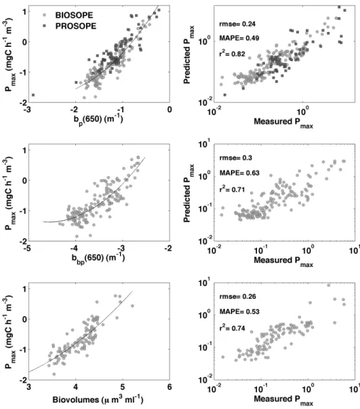 Fig. 4. Relationships between three estimators of biomass and P max . See Fig. 3 for details.