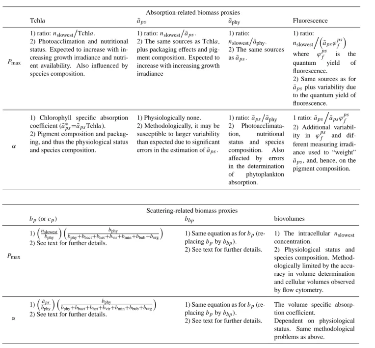 Table 1. Summary of sources of variability in the photosynthetic parameters that are not accounted for by the normalization to different biomass proxies (always listed as point #1 below), and the principal origin of this variability (presented below as poi