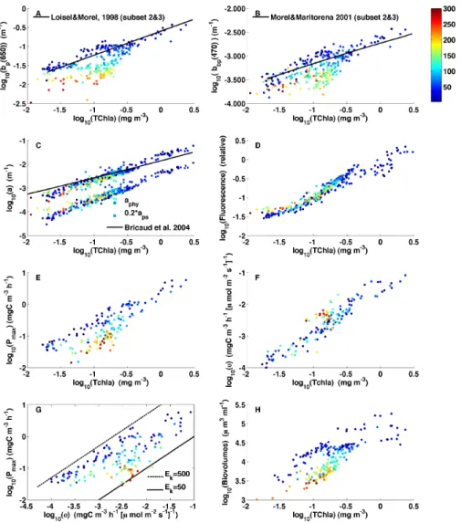 Fig. 1. Comparison of different estimators of phytoplankton biomass obtained during the BIOSOPE cruise with published statistics for case 1 waters