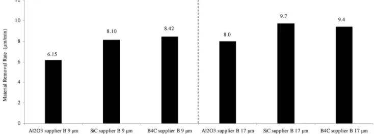 Table 3. Relative Variation of SSD Depth and MRR according to Lapping Parameters